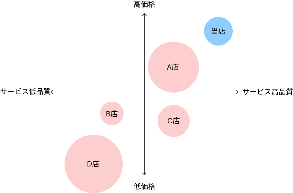 理容室のポジショニングマップ