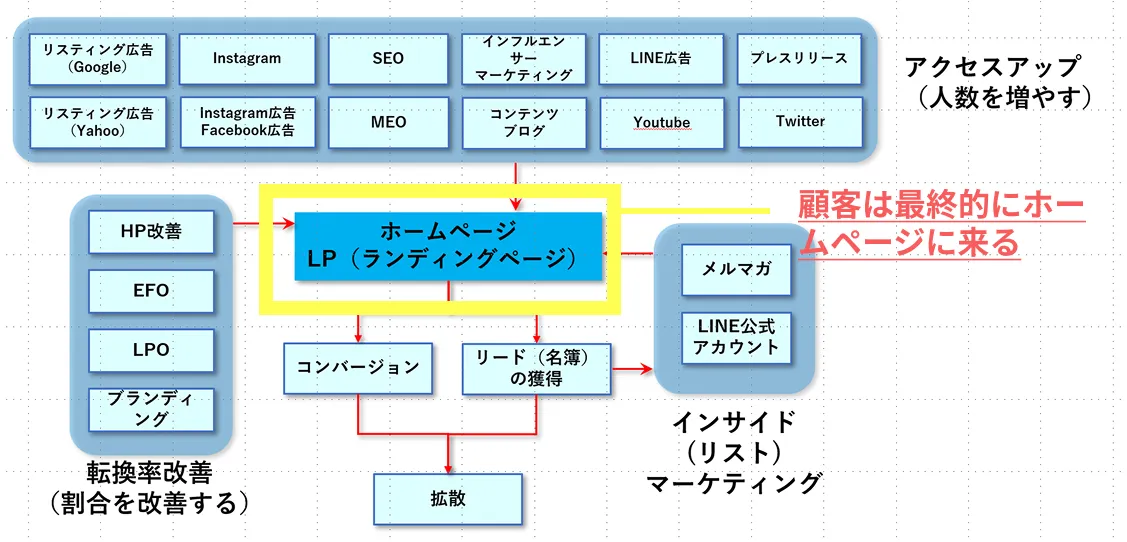 Web集客の全体像