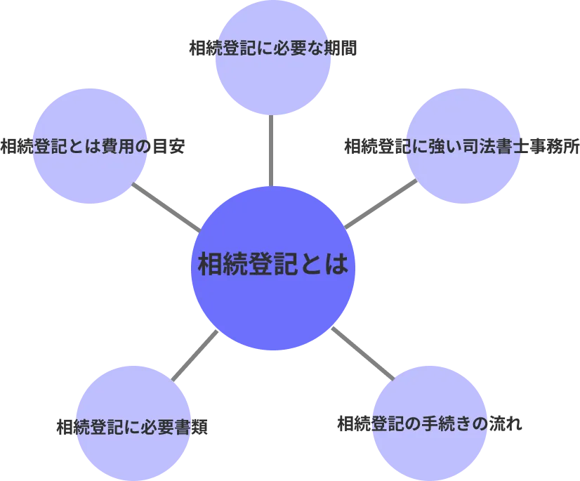 相続登記に関するクラスターモデル