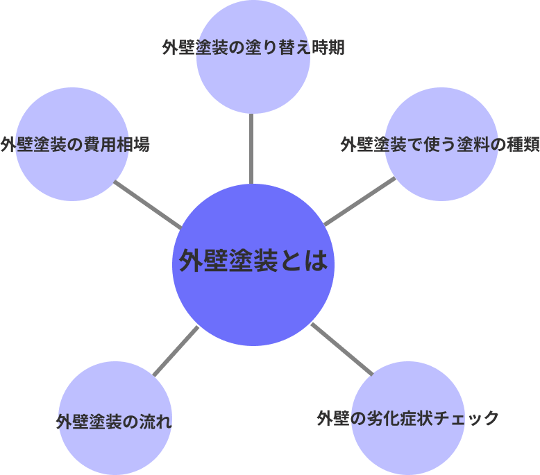 外壁塗装のトッピククラスターモデルの説明