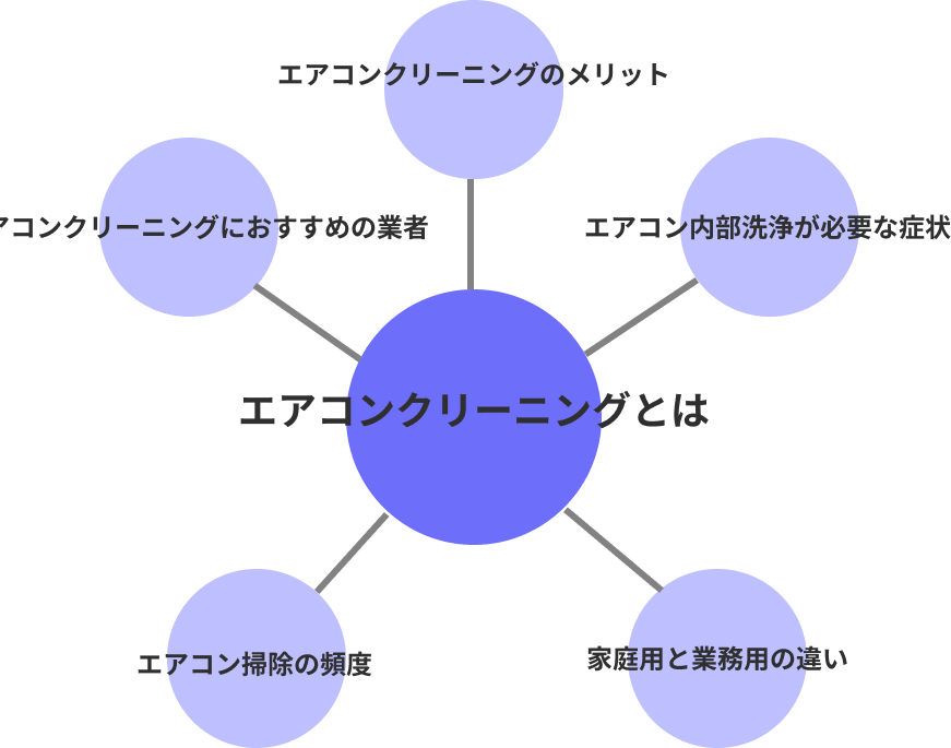 エアコンクリーニングを中心としたトピッククラスターモデル