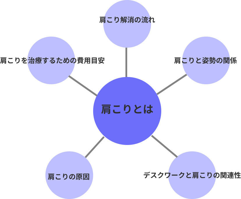 整体院が肩こりを中心にトピッククラスターモデルを作成している図