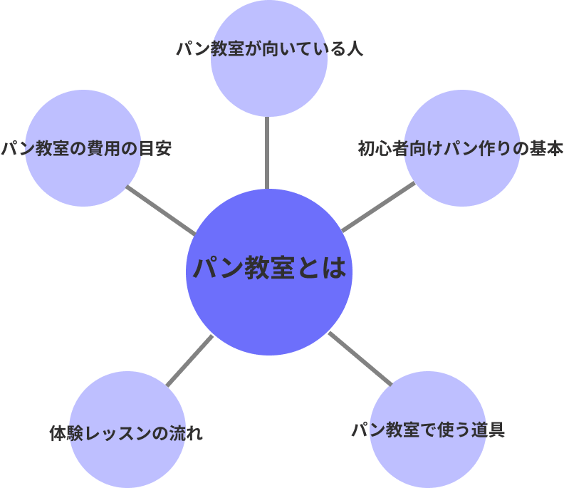 料理教室におけるパン教室を中心としたトピッククラスターモデルのイメージ