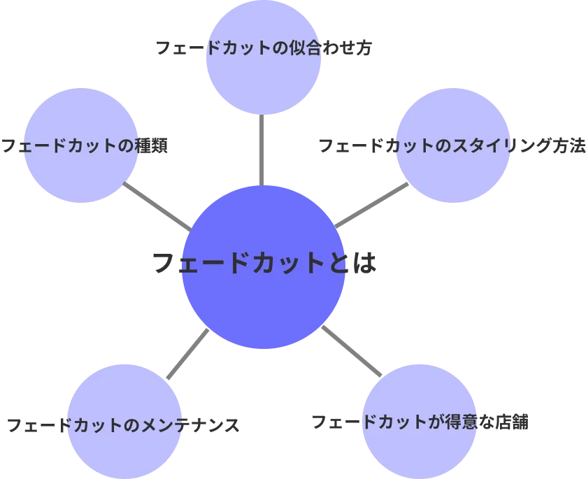 理容室のトピッククラスターモデル