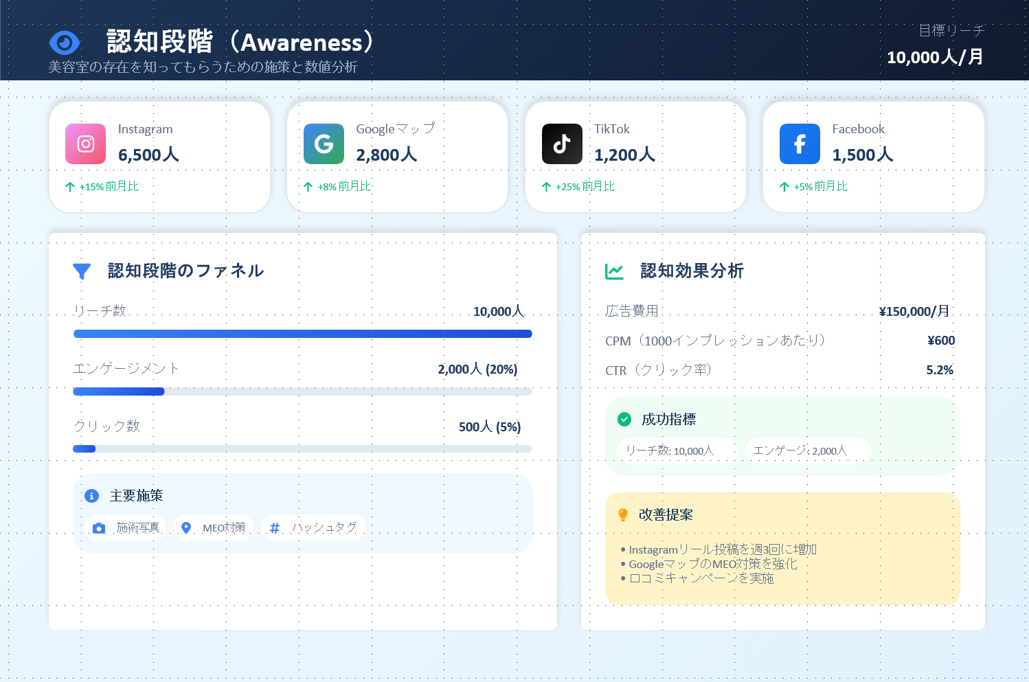 認知段階の分析画像