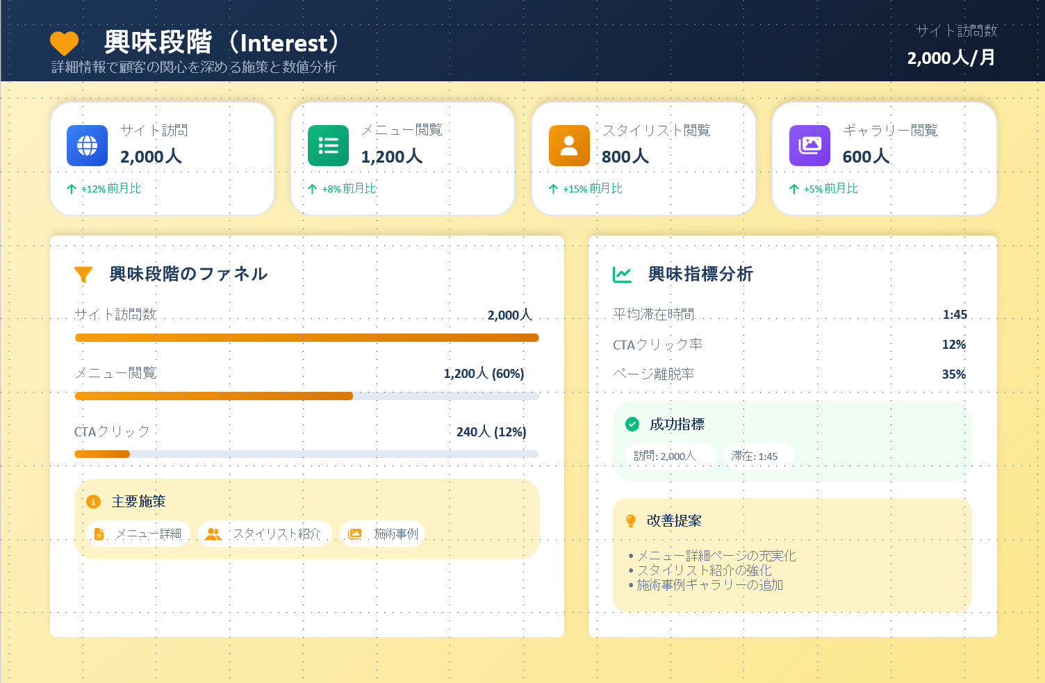 興味段階の分析画像