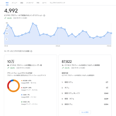 Googleビジネスプロフィールのパフォーマンス画面
